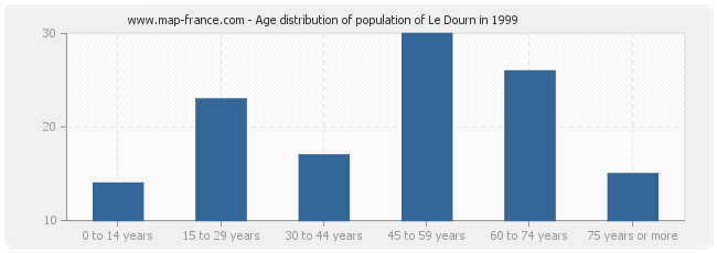 Age distribution of population of Le Dourn in 1999